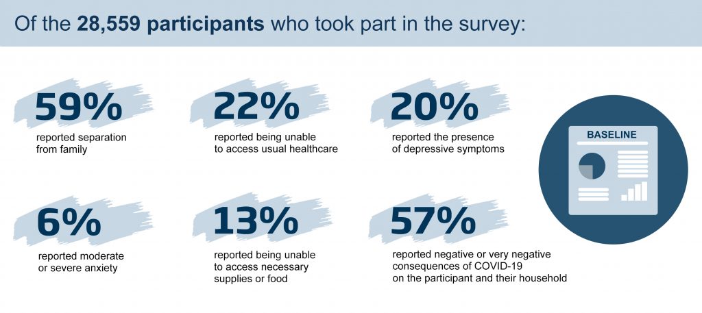Graphic: COVID-19 baseline data findings